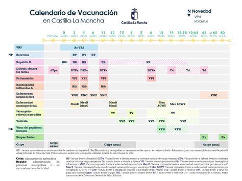Tabla o infografía detallada del calendario de vacunación infantil de Castilla-La Mancha con las vacunas específicas para cada edad