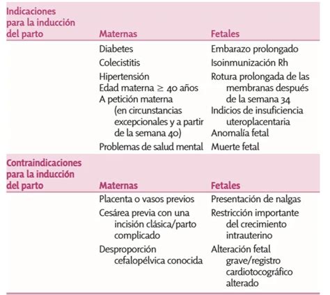 Esquema de las indicaciones y contraindicaciones de la inducción del parto