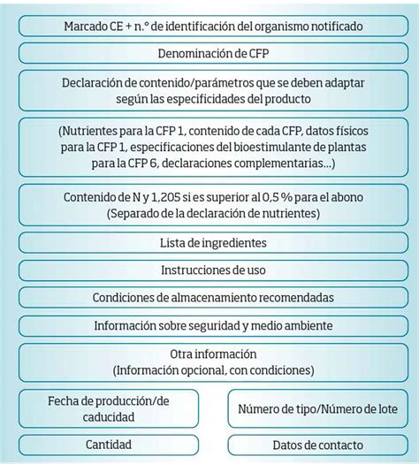 Esquema de las categorías de productos fertilizantes según el reglamento 2019/1009