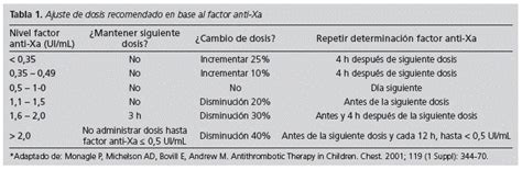 Tabla comparativa de dosis iniciales de enoxaparina en neonatos
