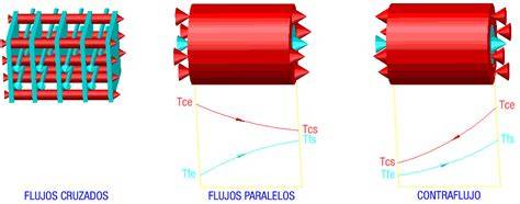 Gráfico comparativo de eficiencia entre intercambiadores de flujo cruzado y contracorriente.