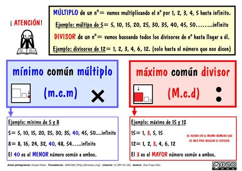 Infografía sobre los pasos para calcular el máximo común divisor y el mínimo común múltiplo