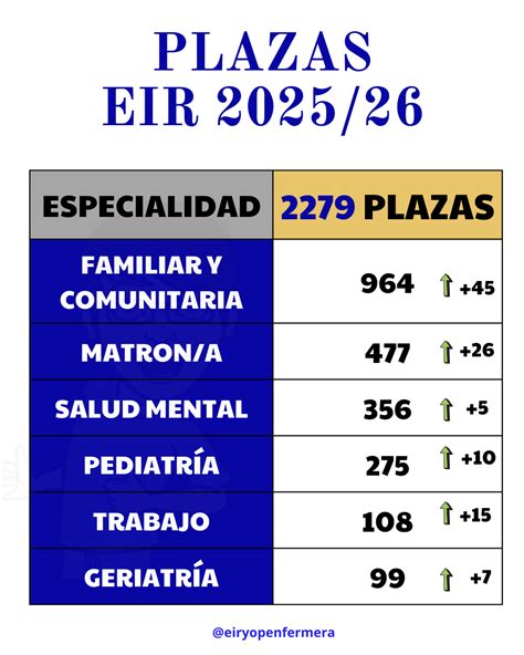 Gráfico con el número de preguntas anuladas por examen EIR o por OPE en diferentes años