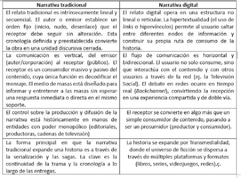 Esquema conceptual: el contraste entre la narrativa tradicional campesina y la narrativa urbana y surrealista de Veloz Maggiolo.