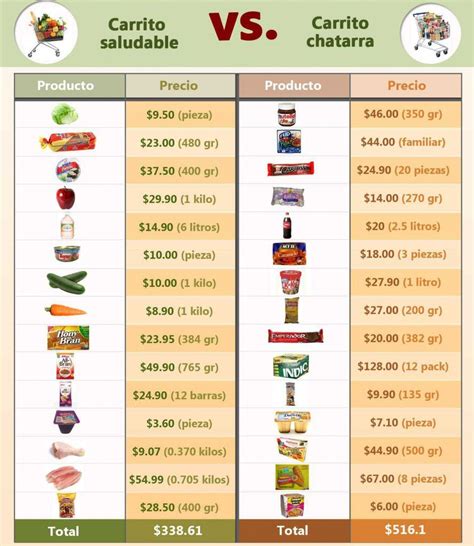 Tabla comparativa de alimentos fuente por tipo de nutriente (cítricos, carnes magras, frutos secos, vegetales de hoja verde).