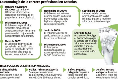 Infografía: Cronología de la carrera profesional de Antoni Daimiel desde sus inicios en 1994 hasta la actualidad