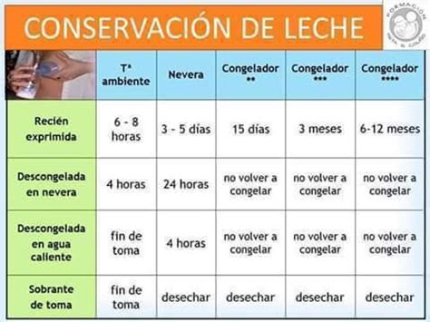 Tabla resumen de los tiempos de conservación de la leche materna en frigorífico, congelador y a temperatura ambiente.