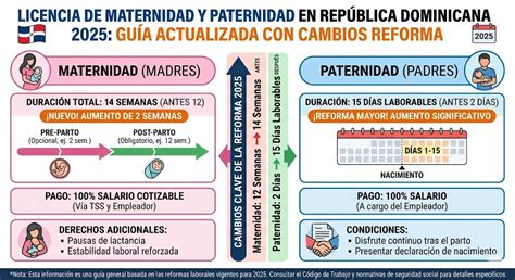 Infografía comparativa: duración de la licencia de maternidad en República Dominicana vs. Convenio OIT
