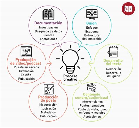 Esquema paso a paso sobre el proceso de creación y personalización de tarjetas de aprendizaje en línea.