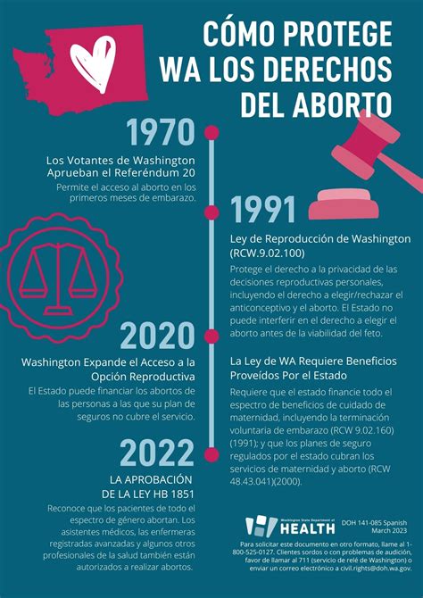 Infografía sobre las modificaciones clave en la Ley del Aborto y su impacto en la Seguridad Social.