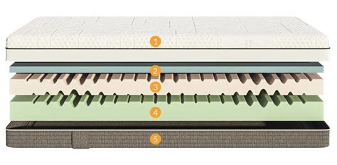 Diagrama mostrando las capas y materiales del colchón minicuna Fresh (HR Aquapur y Visco Innogel)