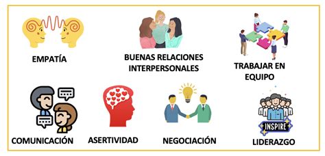 Infografía detallando los componentes clave de las habilidades sociales: escucha activa, expresión emocional, empatía, resolución de conflictos, cooperación.