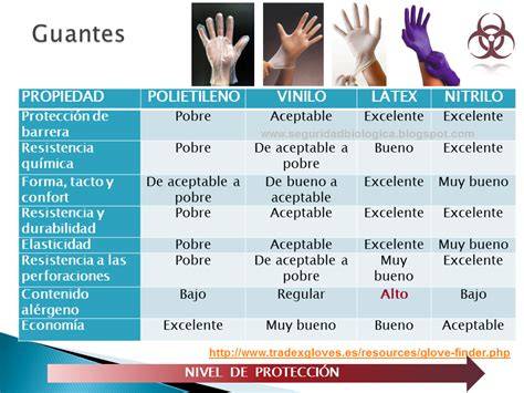 Tabla comparativa de materiales de guantes según su resistencia y uso recomendado