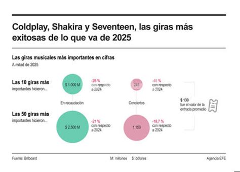 Infografía de las giras más importantes de Shakira