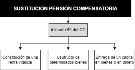 Esquema sobre los requisitos y finalidad de la pensión compensatoria