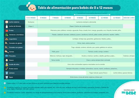 tabla comparativa de alimentos recomendados para papillas y purés por edad