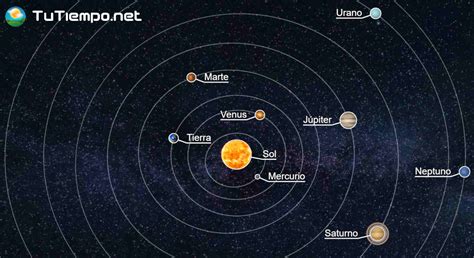 Esquema que muestra la posición del Sol y los planetas regentes (Sol, Júpiter y Neptuno) en relación con los nacidos el 1 de diciembre