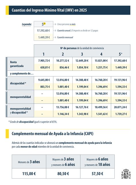 Esquema del proceso de solicitud del Ingreso Mínimo Vital