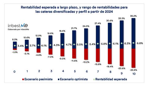 Infografía mostrando las rentabilidades de los diferentes tipos de fondos en marzo, destacando las pérdidas en renta variable internacional y las ganancias en renta variable nacional.