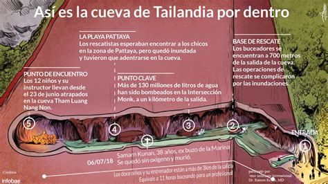 Infografía detallando la geografía de la cueva Tham Luang y los puntos clave de la operación de rescate.
