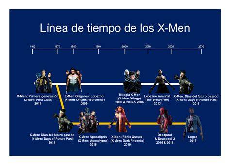 Infografía que muestra la línea temporal de las películas de la saga Twilight y el éxito en taquilla