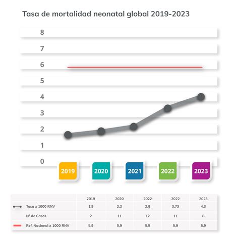 Gráfico de la tasa de mortalidad neonatal por año