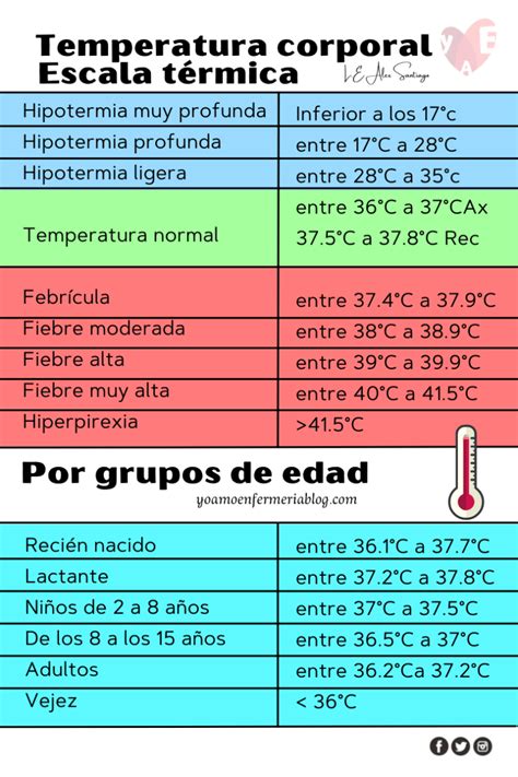 Gráfico que muestra la temperatura corporal normal y los rangos de fiebre.