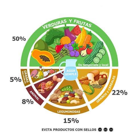 Infografía: Diagrama del Plato de Harvard con las proporciones de alimentos para niños