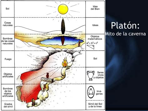 Esquema explicativo del Mito de la Caverna, mostrando el ascenso desde las sombras hacia la luz del conocimiento.