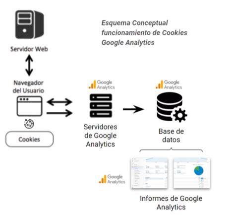 Esquema explicativo sobre el funcionamiento de las cookies en el navegador del usuario