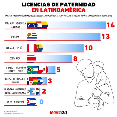 Infografía comparativa de licencias de paternidad en distintos países de Latinoamérica y OCDE