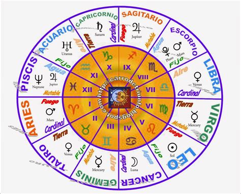 Esquema de la rueda zodiacal con Aries resaltado