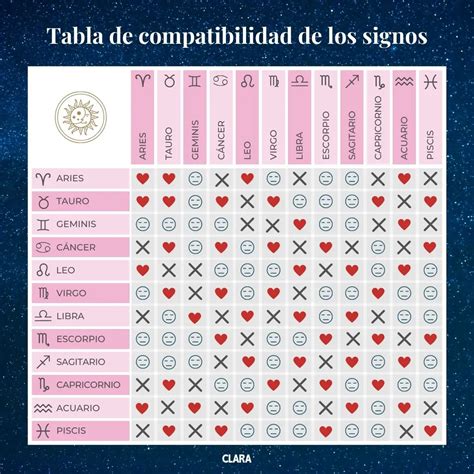 Tabla de compatibilidad zodiacal con Aries resaltado