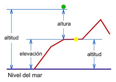 Gráfico mostrando la relación entre altitud y niveles de oxígeno en el embarazo