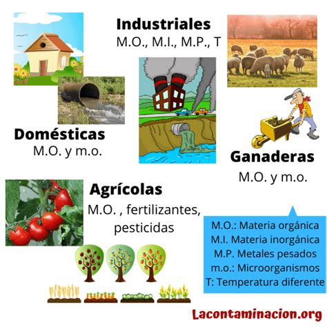 Esquema general de los diferentes tipos de aguas residuales según su origen y los contaminantes asociados.