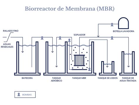 Diagrama de un biorreactor de membranas (MBR) mostrando sus componentes principales.