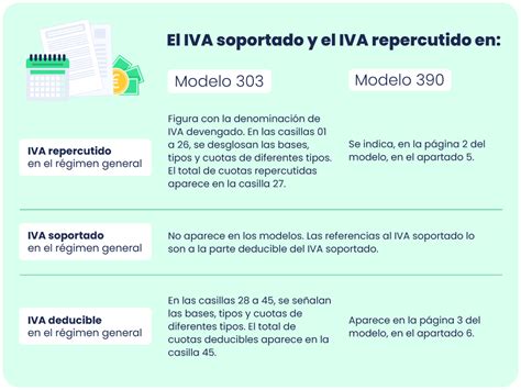 Esquema: Diferencia entre IVA repercutido (ventas) e IVA soportado (gastos deducibles)