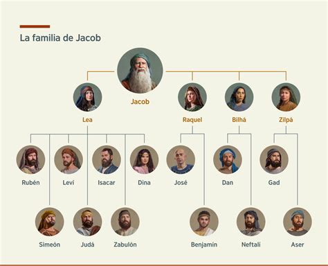 Esquema del árbol genealógico de Jacob y sus cuatro esposas