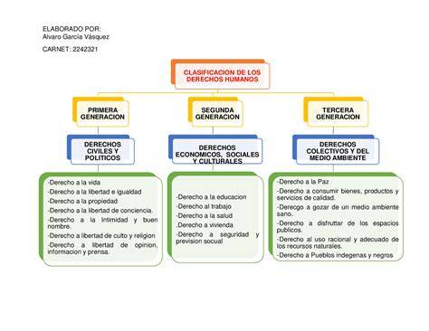 Esquema conceptual que vincula la maternidad con los derechos fundamentales y las políticas de apoyo social.