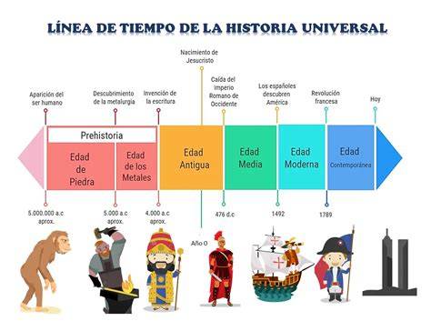 Ilustración de niños explorando una línea del tiempo con inventos y eventos históricos de la Edad Contemporánea