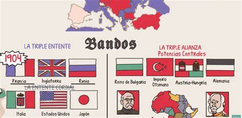 Mapa simplificado mostrando los bandos de la Primera o Segunda Guerra Mundial