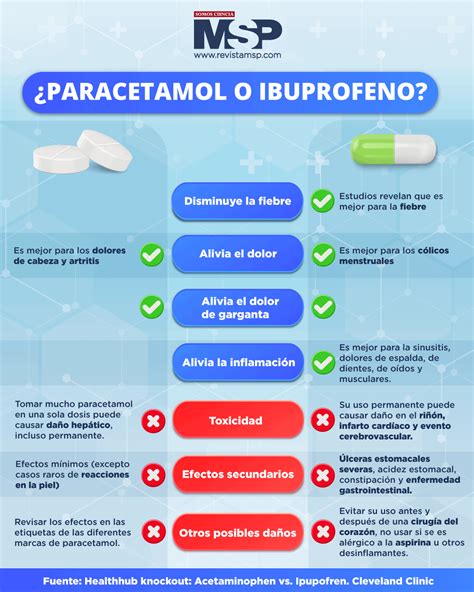 Infografía comparativa de la potencia analgésica del metamizol frente a paracetamol e ibuprofeno.