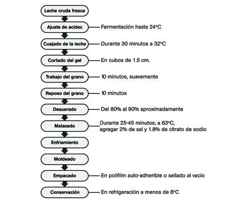 Esquema o diagrama del proceso de elaboración de queso, desde la leche hasta el prensado