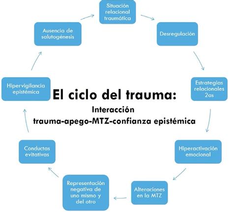 Esquema: Ciclo del trauma y el silencio en el incesto