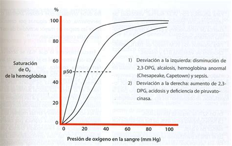Gráfico mostrando la curva de saturación de oxígeno en recién nacidos a término con pinzamiento tardío del cordón