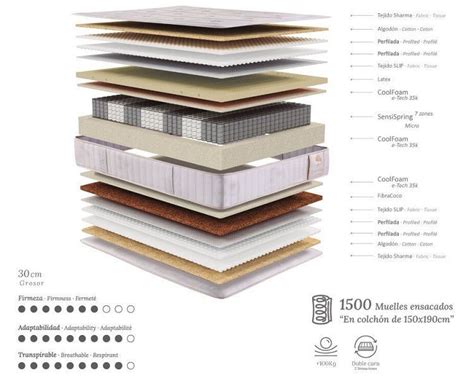 Infografía comparativa de materiales de colchones para cuna (látex, espuma, coco, muelles)