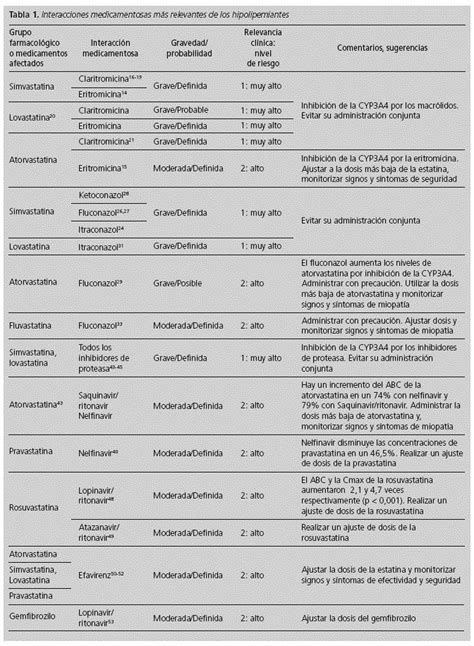 Tabla de interacciones medicamentosas comunes con AINE