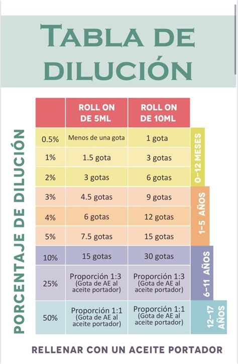 Tabla o gráfico de dilución sugerida según la edad del niño