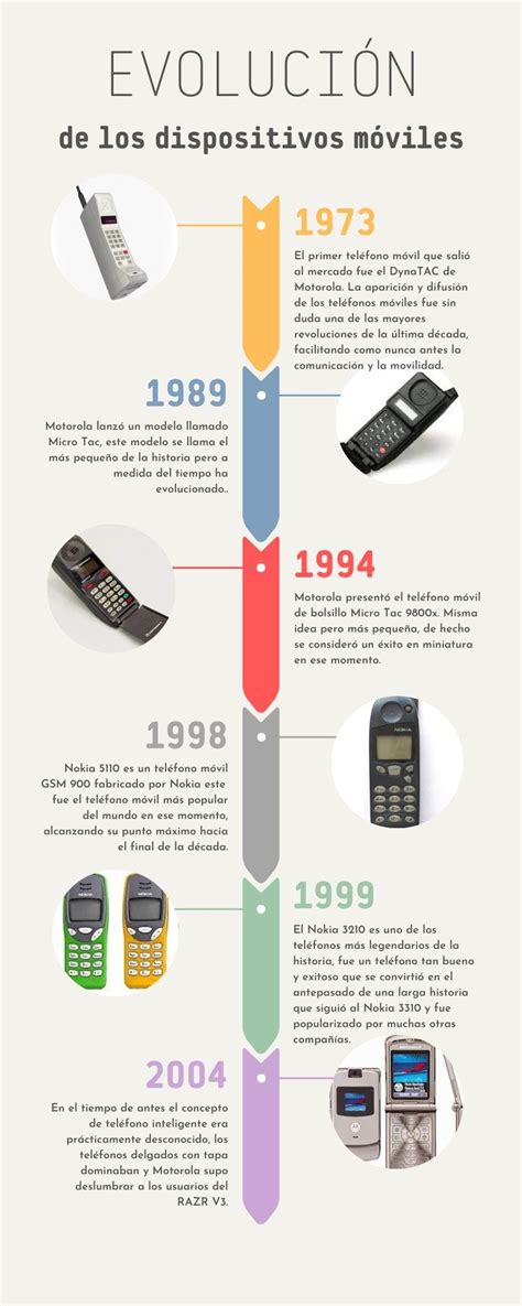 Línea de tiempo de la evolución de los dispositivos de grabación de audio y video.