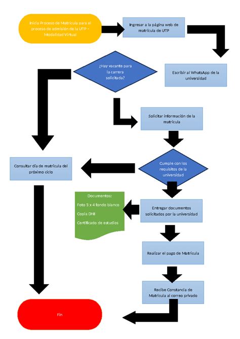 Diagrama de flujo del proceso de matrícula y certificación académica.